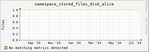 cheetah1.mgmt.grid.surfsara.nl namespace_stored_files_disk_alice