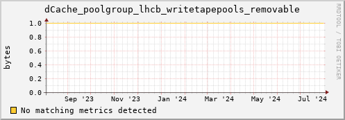 cheetah1.mgmt.grid.surfsara.nl dCache_poolgroup_lhcb_writetapepools_removable