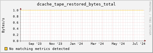 cheetah1.mgmt.grid.surfsara.nl dcache_tape_restored_bytes_total