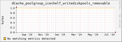 cheetah1.mgmt.grid.surfsara.nl dCache_poolgroup_iceshelf_writediskpools_removable