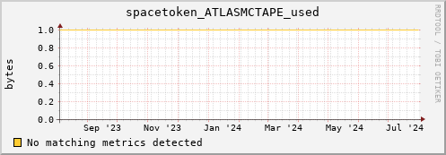 cheetah1.mgmt.grid.surfsara.nl spacetoken_ATLASMCTAPE_used