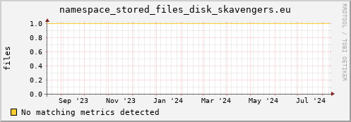 cheetah1.mgmt.grid.surfsara.nl namespace_stored_files_disk_skavengers.eu