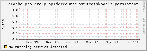 cheetah1.mgmt.grid.surfsara.nl dCache_poolgroup_spidercourse_writediskpools_persistent