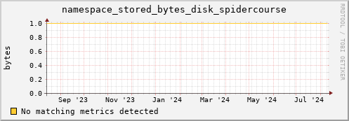 cheetah1.mgmt.grid.surfsara.nl namespace_stored_bytes_disk_spidercourse