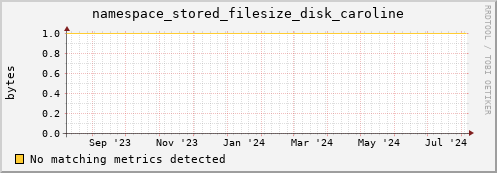 cheetah1.mgmt.grid.surfsara.nl namespace_stored_filesize_disk_caroline