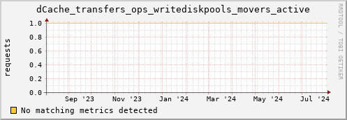 cheetah1.mgmt.grid.surfsara.nl dCache_transfers_ops_writediskpools_movers_active