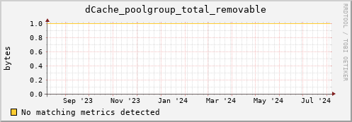 cheetah1.mgmt.grid.surfsara.nl dCache_poolgroup_total_removable