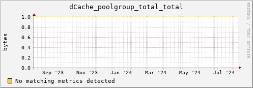 cheetah1.mgmt.grid.surfsara.nl dCache_poolgroup_total_total