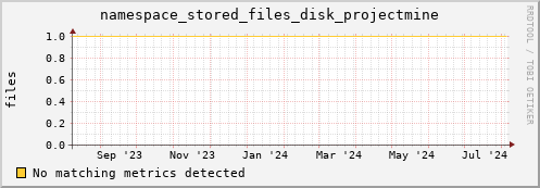 cheetah1.mgmt.grid.surfsara.nl namespace_stored_files_disk_projectmine