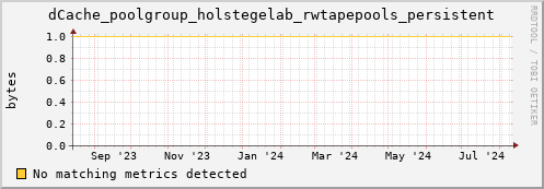 cheetah1.mgmt.grid.surfsara.nl dCache_poolgroup_holstegelab_rwtapepools_persistent