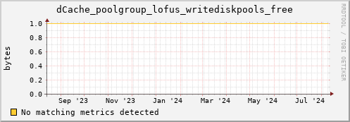 cheetah1.mgmt.grid.surfsara.nl dCache_poolgroup_lofus_writediskpools_free