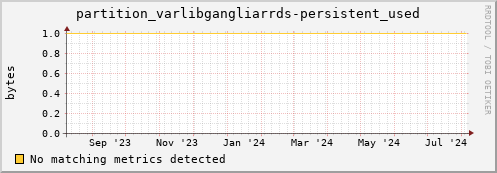 cheetah1.mgmt.grid.surfsara.nl partition_varlibgangliarrds-persistent_used