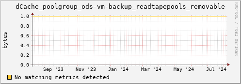 cheetah1.mgmt.grid.surfsara.nl dCache_poolgroup_ods-vm-backup_readtapepools_removable