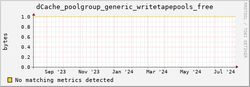 cheetah1.mgmt.grid.surfsara.nl dCache_poolgroup_generic_writetapepools_free