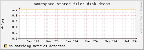 cheetah1.mgmt.grid.surfsara.nl namespace_stored_files_disk_dteam