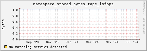 cheetah1.mgmt.grid.surfsara.nl namespace_stored_bytes_tape_lofops