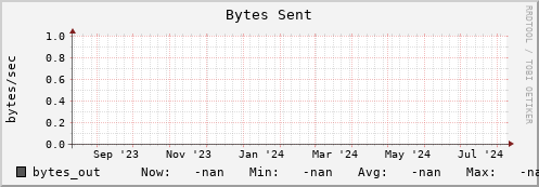 cheetah1.mgmt.grid.surfsara.nl bytes_out