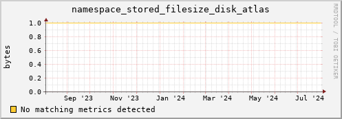 cheetah1.mgmt.grid.surfsara.nl namespace_stored_filesize_disk_atlas