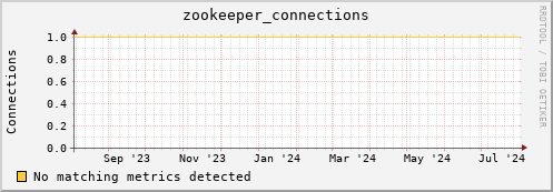 cheetah1.mgmt.grid.surfsara.nl zookeeper_connections