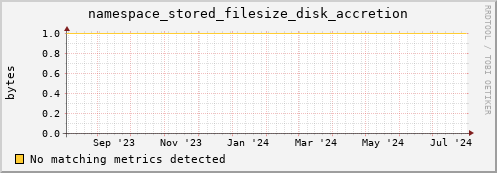 cheetah1.mgmt.grid.surfsara.nl namespace_stored_filesize_disk_accretion