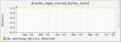 cheetah1.mgmt.grid.surfsara.nl dcache_tape_stored_bytes_total