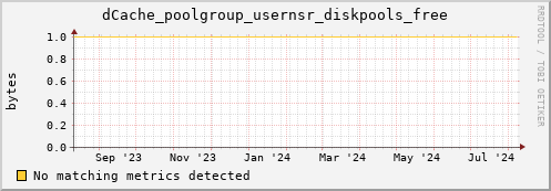 cheetah1.mgmt.grid.surfsara.nl dCache_poolgroup_usernsr_diskpools_free