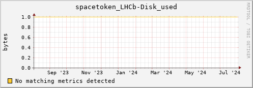 cheetah1.mgmt.grid.surfsara.nl spacetoken_LHCb-Disk_used