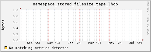 cheetah1.mgmt.grid.surfsara.nl namespace_stored_filesize_tape_lhcb