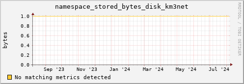 cheetah1.mgmt.grid.surfsara.nl namespace_stored_bytes_disk_km3net