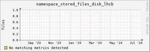 cheetah1.mgmt.grid.surfsara.nl namespace_stored_files_disk_lhcb