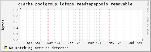 cheetah1.mgmt.grid.surfsara.nl dCache_poolgroup_lofops_readtapepools_removable