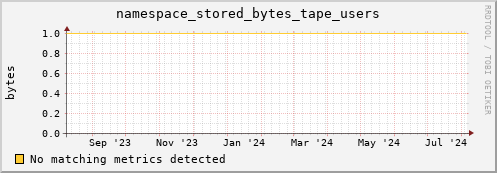 cheetah1.mgmt.grid.surfsara.nl namespace_stored_bytes_tape_users