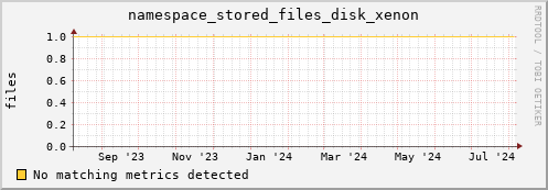 cheetah1.mgmt.grid.surfsara.nl namespace_stored_files_disk_xenon