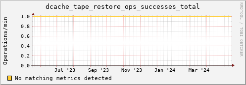 cheetah1.mgmt.grid.surfsara.nl dcache_tape_restore_ops_successes_total