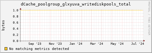 cheetah1.mgmt.grid.surfsara.nl dCache_poolgroup_glxyuva_writediskpools_total