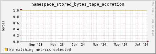 cheetah1.mgmt.grid.surfsara.nl namespace_stored_bytes_tape_accretion