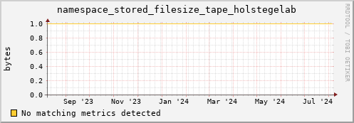 cheetah1.mgmt.grid.surfsara.nl namespace_stored_filesize_tape_holstegelab