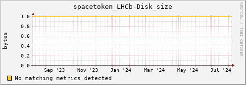 cheetah1.mgmt.grid.surfsara.nl spacetoken_LHCb-Disk_size