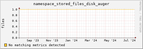 cheetah1.mgmt.grid.surfsara.nl namespace_stored_files_disk_auger