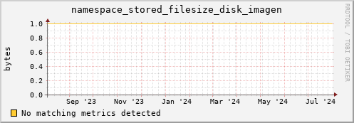 cheetah1.mgmt.grid.surfsara.nl namespace_stored_filesize_disk_imagen