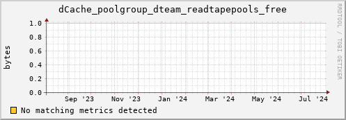 cheetah1.mgmt.grid.surfsara.nl dCache_poolgroup_dteam_readtapepools_free