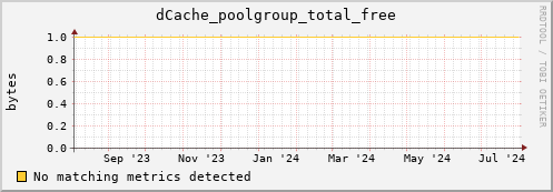 cheetah1.mgmt.grid.surfsara.nl dCache_poolgroup_total_free