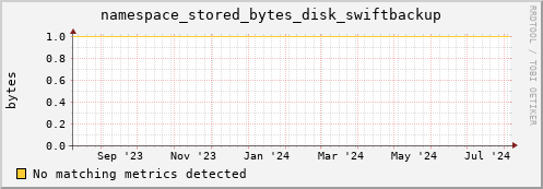 cheetah1.mgmt.grid.surfsara.nl namespace_stored_bytes_disk_swiftbackup