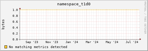 cheetah1.mgmt.grid.surfsara.nl namespace_t1d0