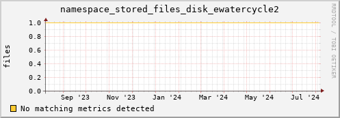 cheetah1.mgmt.grid.surfsara.nl namespace_stored_files_disk_ewatercycle2