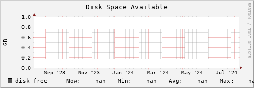 cheetah1.mgmt.grid.surfsara.nl disk_free