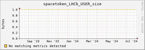 cheetah1.mgmt.grid.surfsara.nl spacetoken_LHCb_USER_size