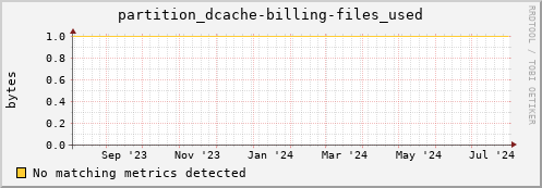 cheetah1.mgmt.grid.surfsara.nl partition_dcache-billing-files_used