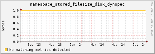 cheetah1.mgmt.grid.surfsara.nl namespace_stored_filesize_disk_dynspec