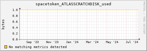 cheetah1.mgmt.grid.surfsara.nl spacetoken_ATLASSCRATCHDISK_used